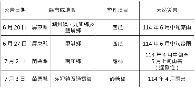 農業信用保證基金配合協助農業天然災害貸款信用保證