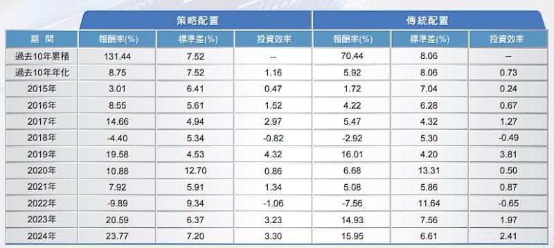 近十年指數依策略配置及傳統配置下之回測結果(非基金報酬率)