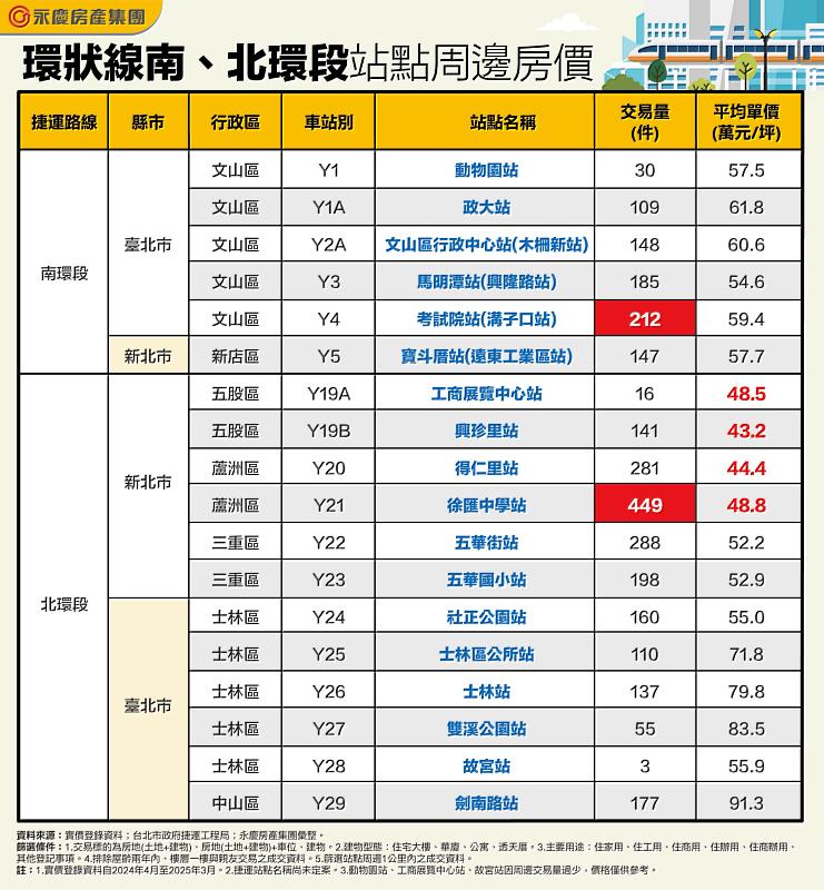 表_環狀線南、北環段站點周邊房價