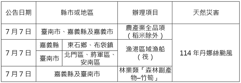 農業信用保證基金配合協助農業天然災害貸款信用保證