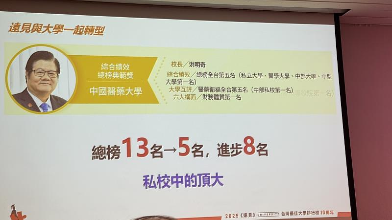 全台私校頂大-中國醫藥大學。