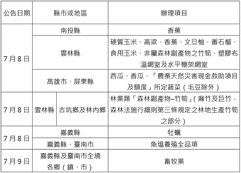 農業信用保證基金配合協助農業天然災害貸款信用保證