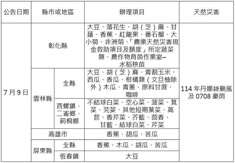 農業信用保證基金配合協助農業天然災害貸款信用保證