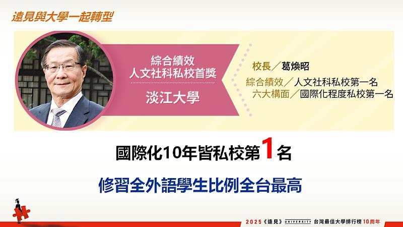 淡江大學在「六大構面榜」的「國際化程度」10度蟬聯私校榜首，且修習全外語學位學生比例全臺最高。（圖／遠見雜誌提供）