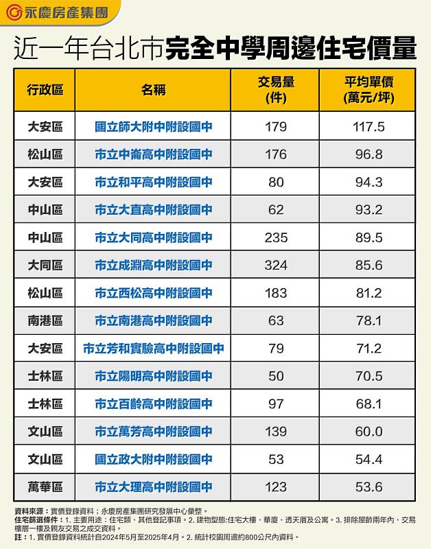 表_近一年台北市完全中學周邊住宅價量