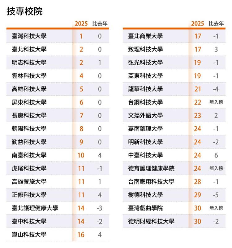 2024〈台灣最佳大學排行榜〉，臺科大連續八年獲得技專校院首獎。圖片來源／遠見雜誌