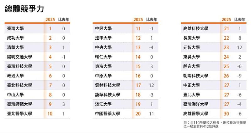 《遠見》蒐集來自全台大學校長與一級主管的互評結果，臺科大在「總體競爭力」名列全國第5。圖片來源／遠見雜誌