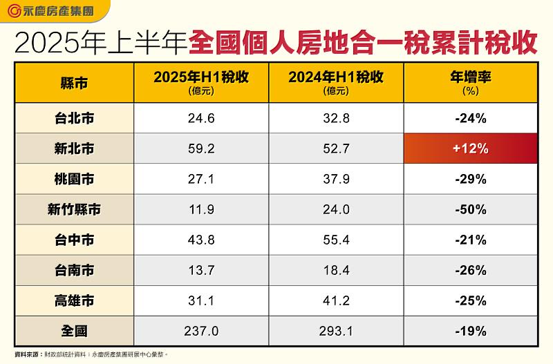 表2_2025年上半年全國個人房地合一稅累計稅收