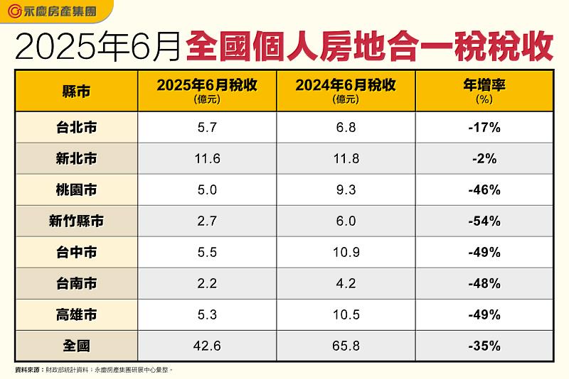表1_2025年6月全國個人房地合一稅稅收