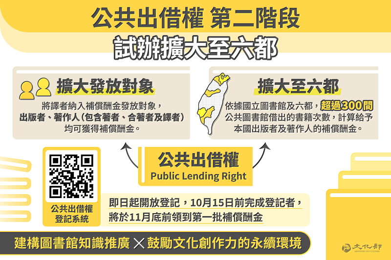 文化部第二階段公共出借權試辦，將以「簡化申請流程」、「擴大試辦範圍至6都」、「譯者納入發放對象」進行，即日起開放線上申請。