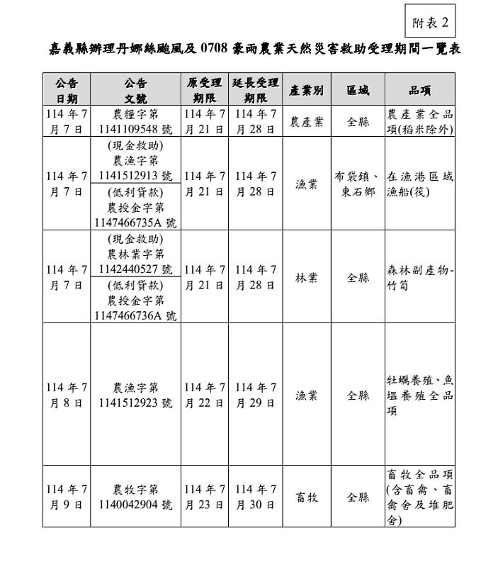 嘉義縣農產業全品項(稻米除外)現金救助及低利貸款受理期限延長5工作日-2