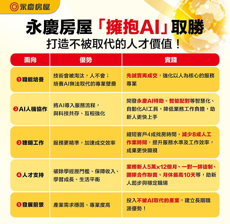 永慶房屋「擁抱AI」打造不被取代的人才價值。圖/永慶房屋提供