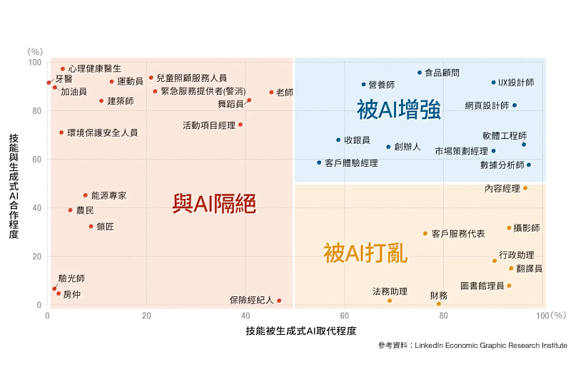 根據《Cheers》分析，以人本服務為核心的專業技能，例如房仲無法輕易被AI取代。圖/Cheers提供