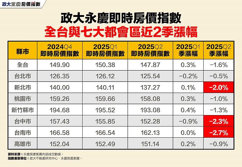 表_政大永慶即時房價指數全台與七大都會區近2季漲幅