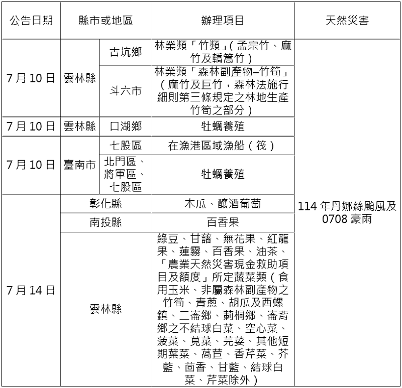農業信用保證基金配合協助農業天然災害貸款信用保證