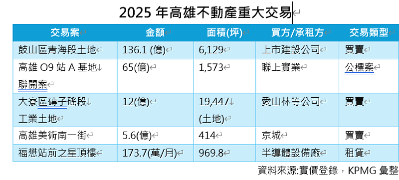KPMG彙整