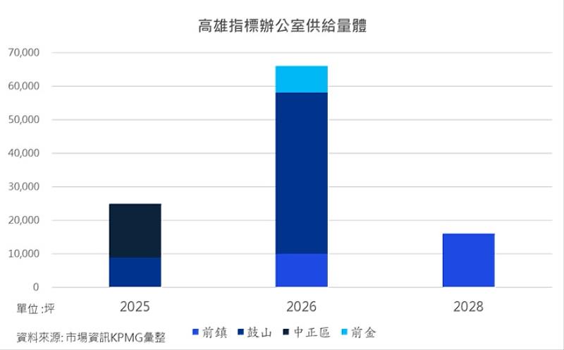 KPMG彙整