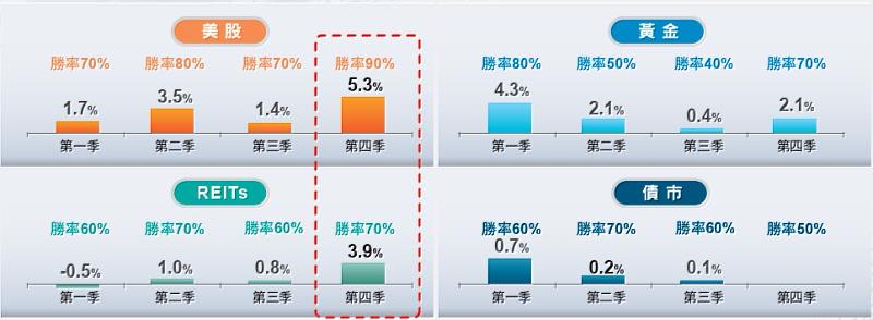 近十年各季度各類資產平均報酬率表現