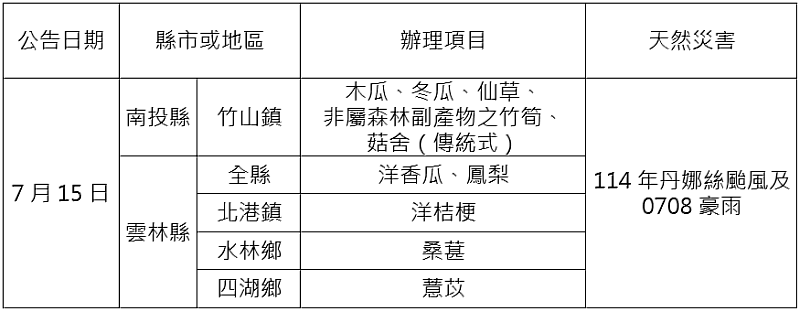 農業信用保證基金配合協助農業天然災害貸款信用保證