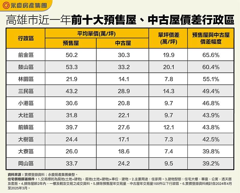 表:高雄市近一年前十大預售屋中古屋價查行政區