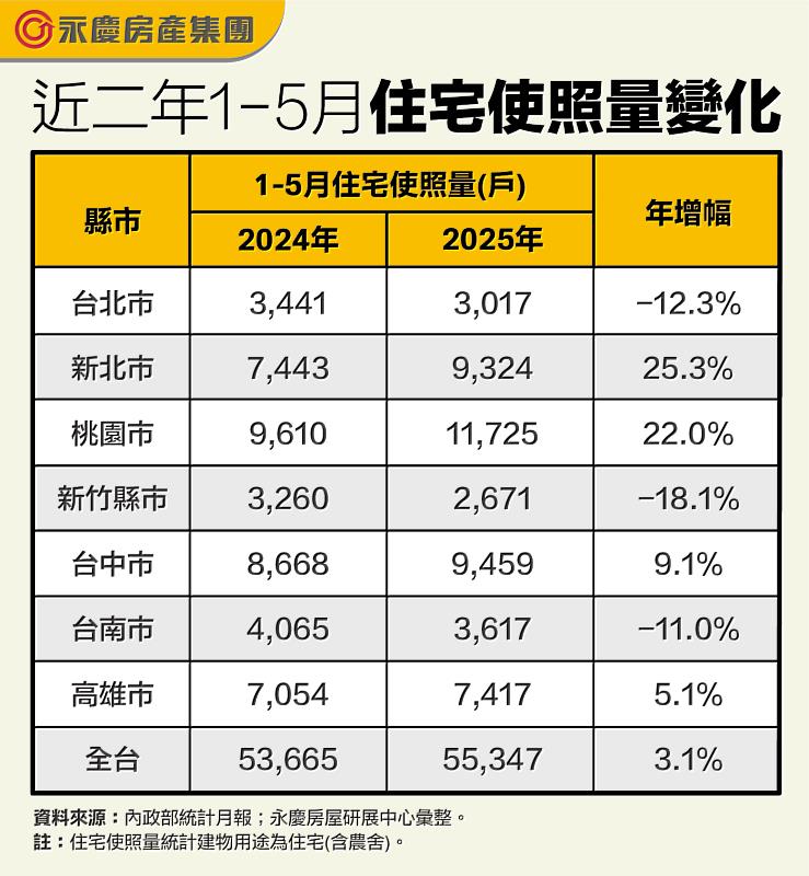 表二_近二年1-5月住宅使照量變化