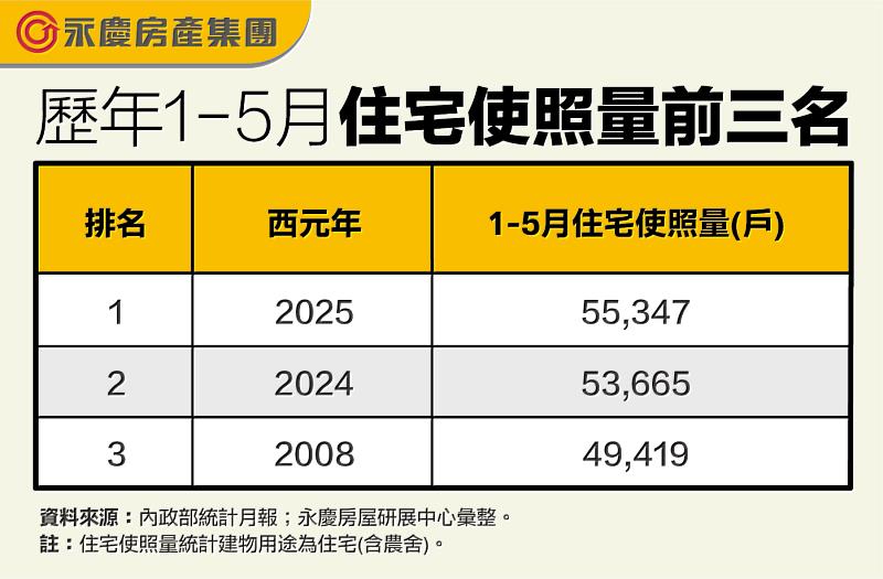 表一_歷年1-5月住宅使照量前三名