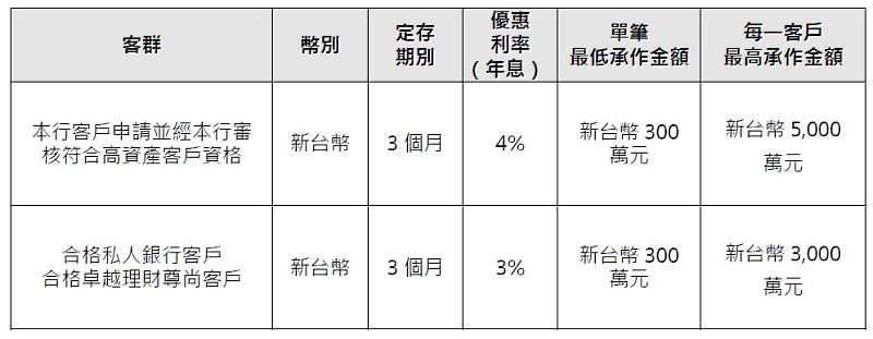 滙豐銀行新台幣優利定存年息最高4%。