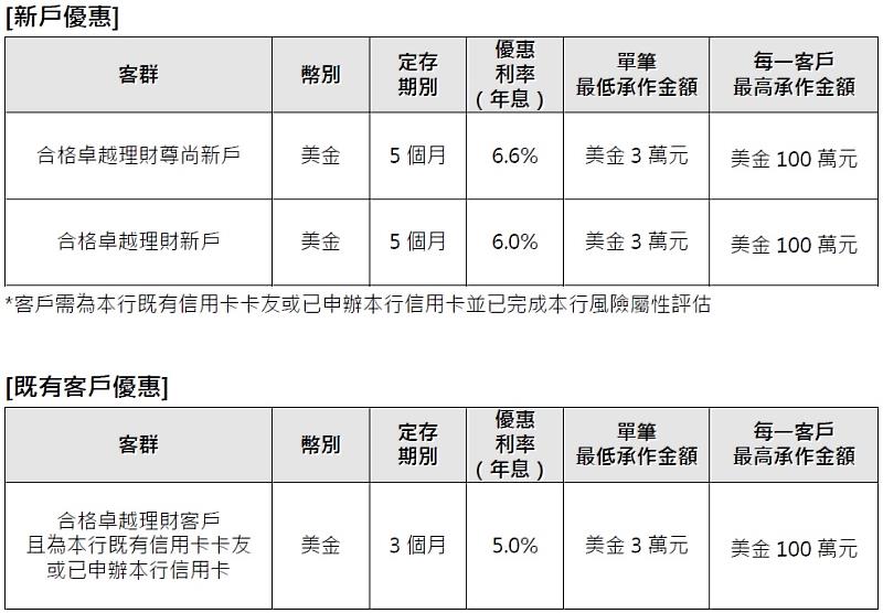 滙豐客戶可享美金優利定存5個月年息最高 6.6% 的優惠。