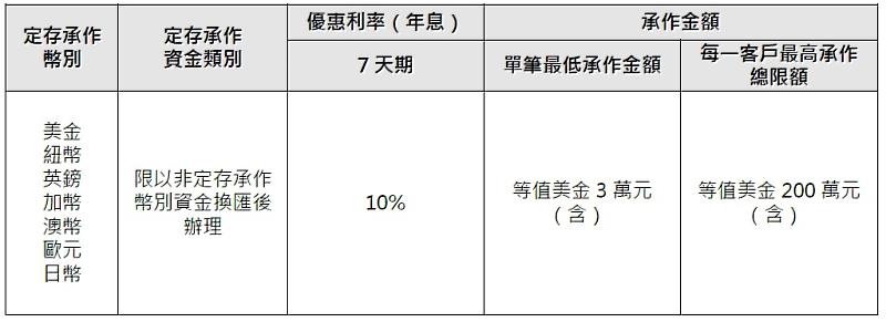 滙豐銀行七大外幣換匯定存年息最高10%。