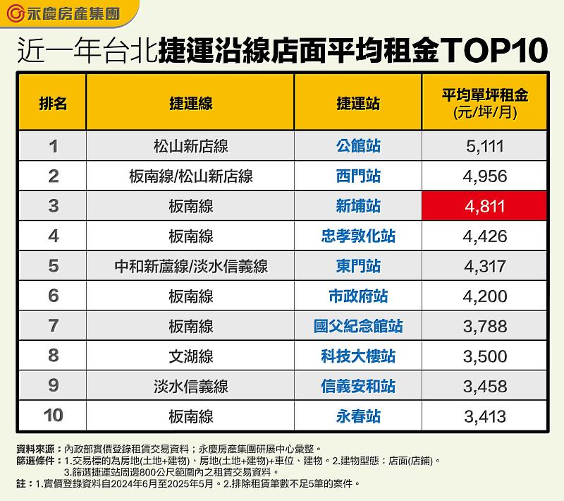 表_近一年台北捷運沿線店面平均租金TOP10