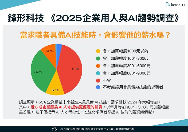 圖說:鋒形科技調查結果發現,近6成受訪企業願意為具AI技能人才加薪,幅度以1001至3000元比例最高。(鋒形科技提供)