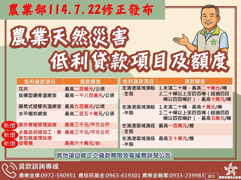 修正項目額度表
