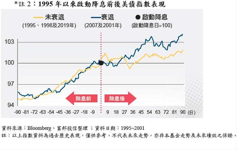 降息預期重新加溫 全球債市機遇再現