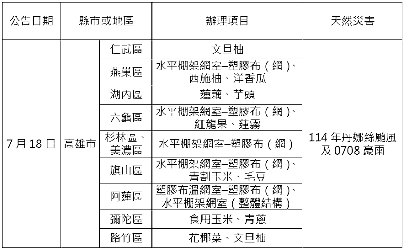 農業信用保證基金配合協助農業天然災害貸款信用保證