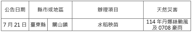 農業信用保證基金配合協助農業天然災害貸款信用保證