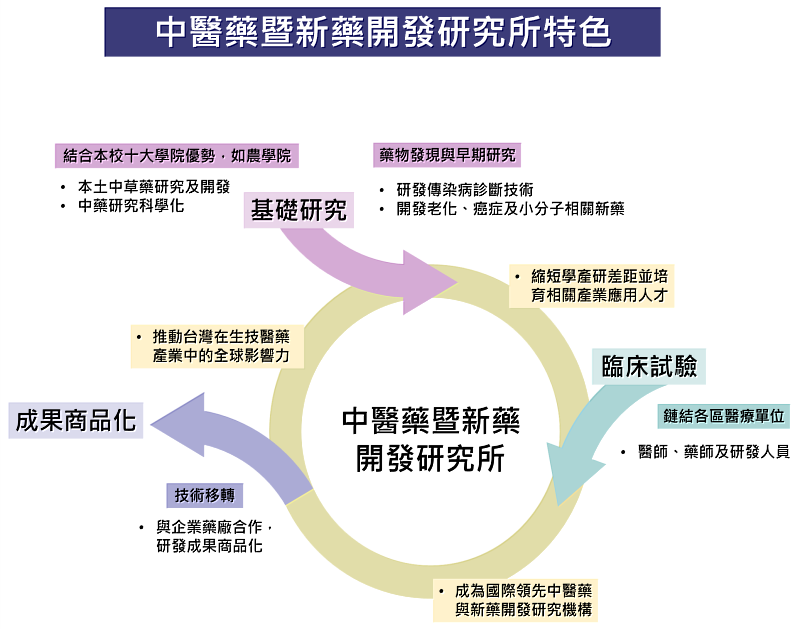 中興大學醫學院114學年度新設中醫藥暨新藥開發研究所