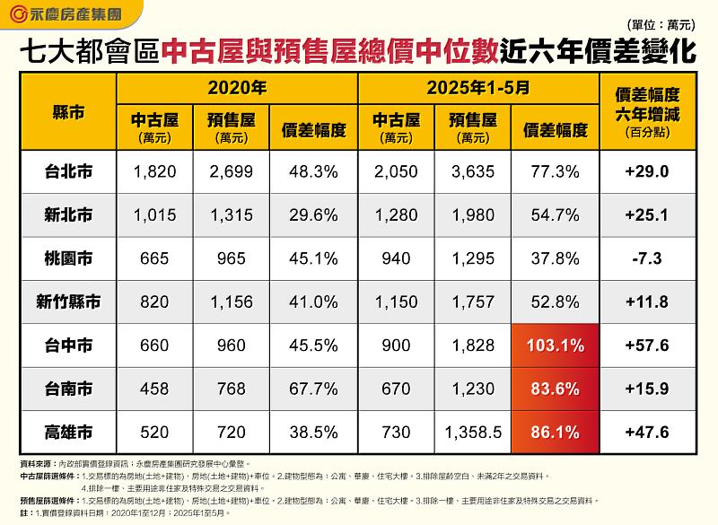 表_七大都會區中古屋與預售屋總價中位數近六年價差變化
