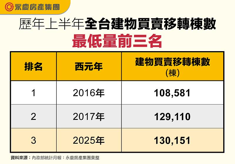 表、歷年上半年全台建物買賣移轉棟數最低量前三名