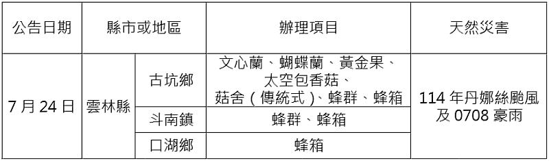 農業信用保證基金配合協助農業天然災害貸款信用保證
