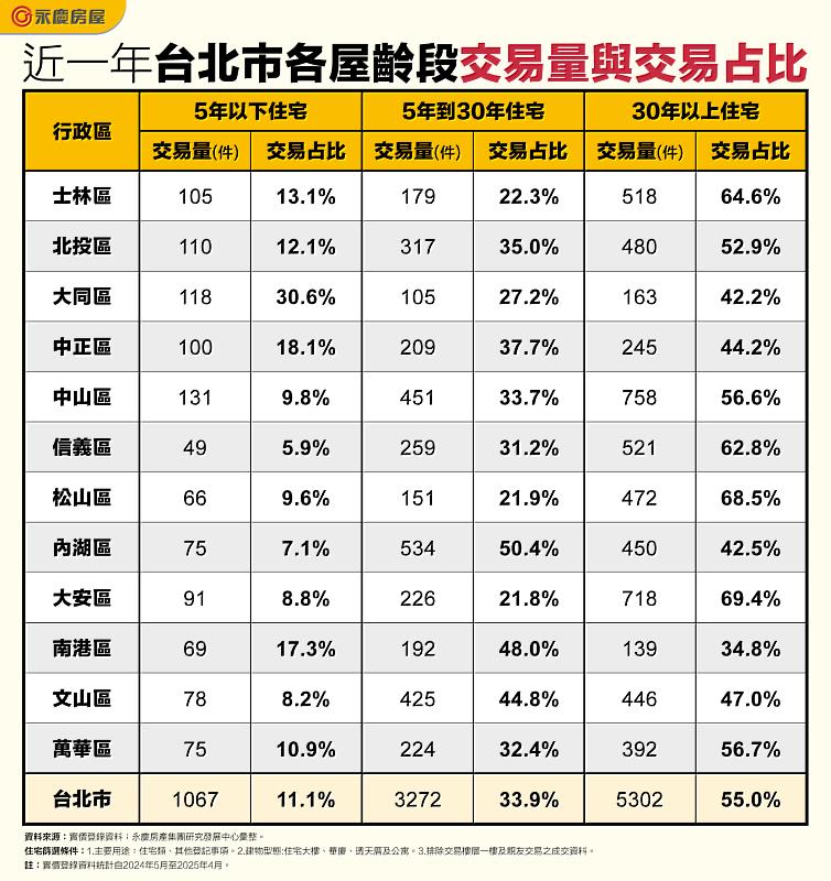 表一_20250722_近一年台北市各屋齡段交易量與交易占比