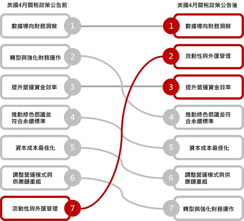 圖一、企業財務決策者關注之財務策略優先順序