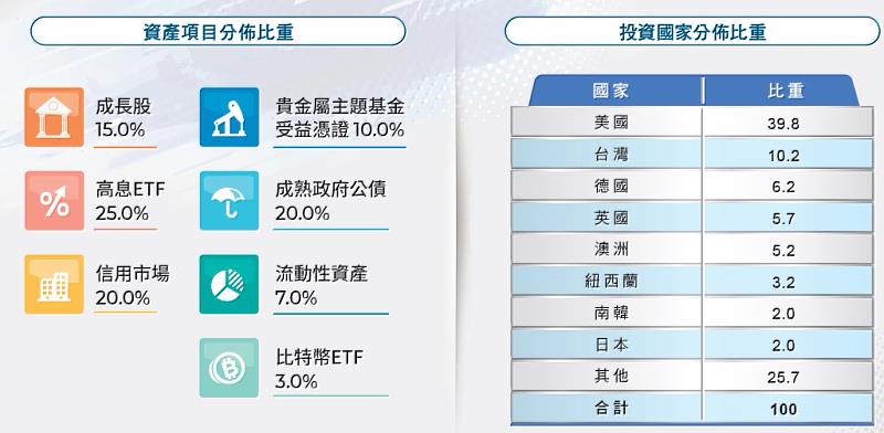 模擬全球震盪指標加劇時期配置     資料來源：富邦投信整理；資料日期：2025.05。註：以上配置僅供參考，不代表本基金實際投資配置。投資人申購本基金係持有基金受益憑證，而非本文提及之投資資產或標的。【富邦雙核心戰略多重資產基金(本基金有相當比重投資於非投資等級之高風險債券且配息來源可能為本金及收益平準金)】