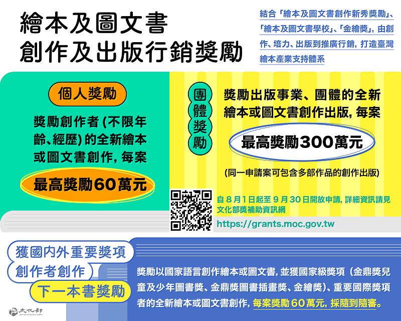 文化部「繪本及圖文書創作及出版行銷獎勵」,8月1日至9月30日開放申請。「個人獎勵」每案最高60萬元獎勵金、「團體獎勵」每案最高300萬元獎勵金、「下一本書獎勵」每案60萬元獎勵金。