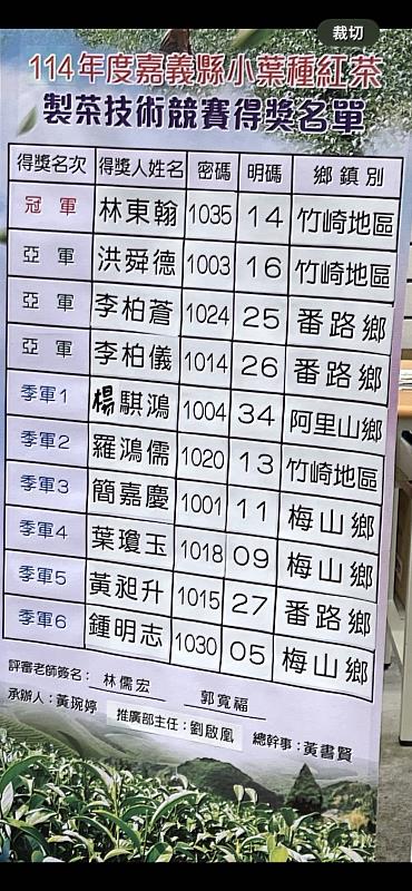 嘉義縣小葉種紅茶製茶技術競賽成績揭曉