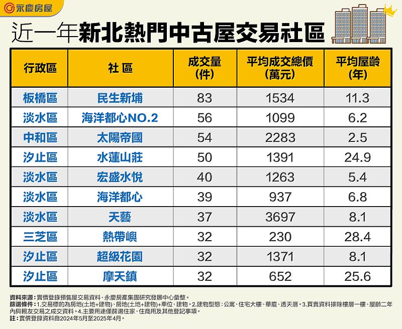 表_近一年新北熱門中古屋交易社區