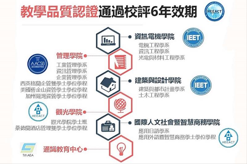 中華大學全校教學單位皆通過國內外教學品質認證的肯定,展現卓越辦學成效與國際接軌實力。