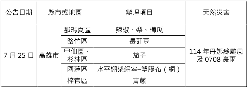農業信用保證基金配合協助農業天然災害貸款信用保證