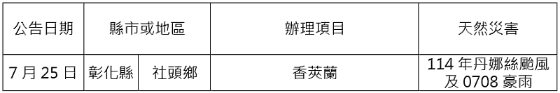 農業信用保證基金配合協助農業天然災害貸款信用保證
