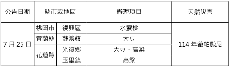 農業信用保證基金配合協助農業天然災害貸款信用保證
