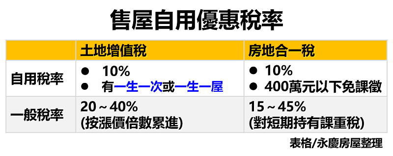 永慶房屋提醒土地增值稅與房地合一稅的自用優惠與條件都不同。